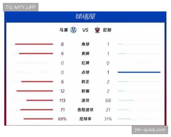 马赛近期主场连续遭遇攻击力下滑，在法甲锋线效率排名中表现低迷